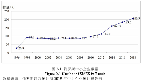 图 2-1 俄罗斯中小企业数量