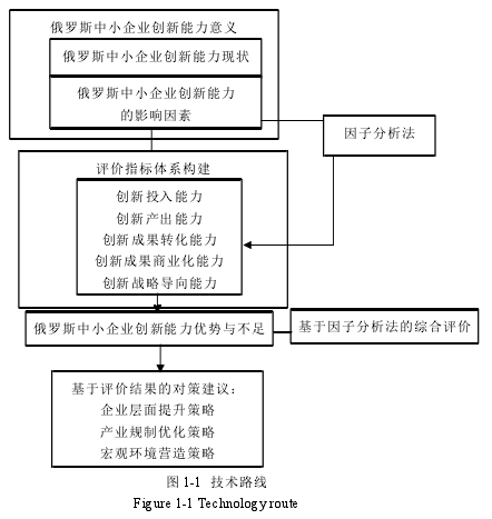 图 1-1 技术路线