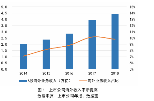 图 1 上市公司海外收入不断提高