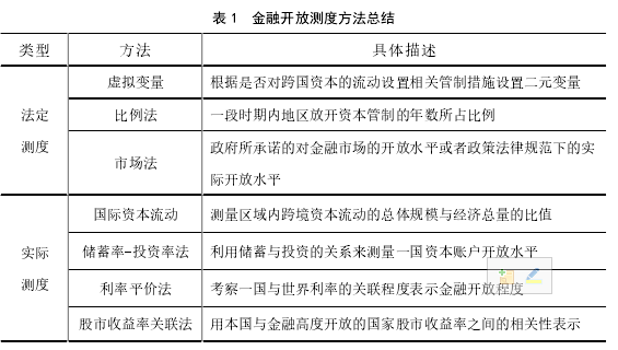 表 1 金融开放测度方法总结