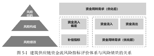 图 5-1 建筑供应链资金流风险指标评价体系与风险绩效的关系