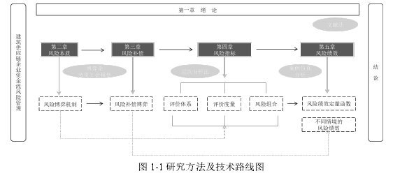 图 1-1 研究方法及技术路线图