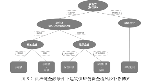 图 3-2 供应链金融条件下建筑供应链资金流风险补偿博弈