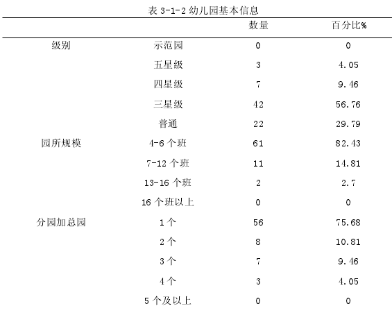 表 3-1-2 幼儿园基本信息