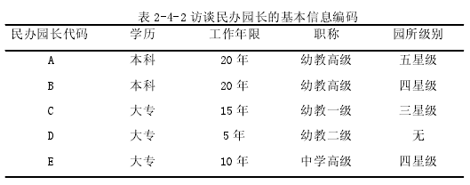 表 2-4-2 访谈民办园长的基本信息编码