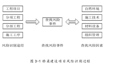 图 3-1 桥梁建设项目风险识别过程