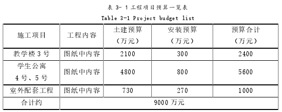 表 3- 1 工程项目预算一览表