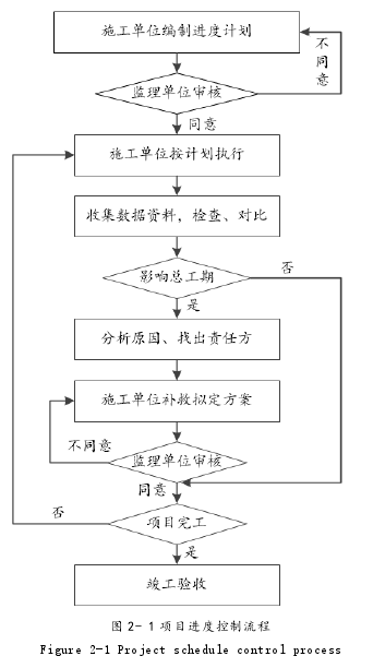 图 2- 1 项目进度控制流程