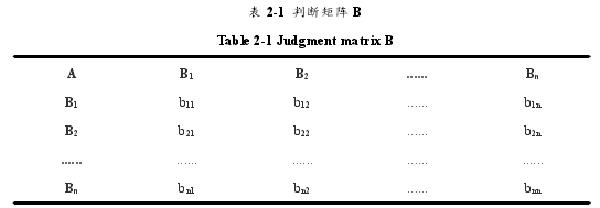 表 2-1 判断矩阵 B