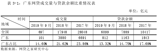 表 3-1：广东网贷成交量与贷款余额比重情况表