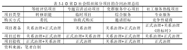 表 5-1 G 省 D 社会组织部分项目的合同治理总结