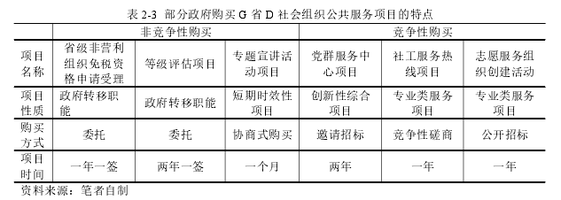 表 2-3 部分政府购买 G 省 D 社会组织公共服务项目的特点