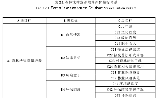 表 2.1 森林法律意识培养评价指标体系