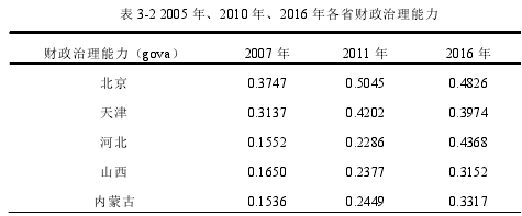 表 3-2 2005 年、2010 年、2016 年各省财政治理能力