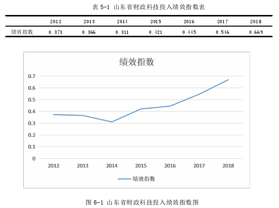 表 5-1 山东省财政科技投入绩效指数表