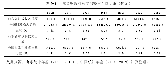 表 3-1 山东省财政科技支出额占全国比重（亿元）