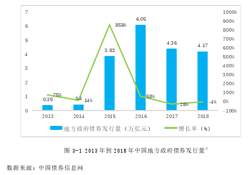 图 3-1 2013 年到 2018 年中国地方政府债券发行量