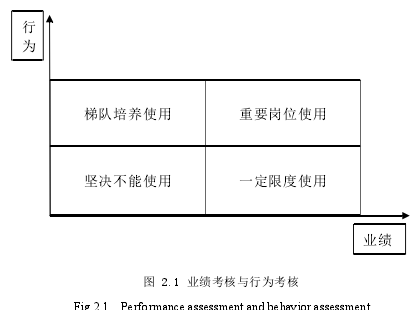 图 2.1 业绩考核与行为考核