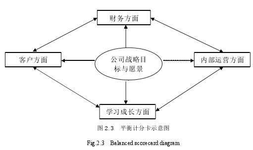 图 2.3 平衡计分卡示意图