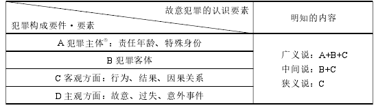 故意犯罪中明知的证明困境与出路