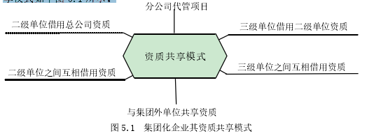 图 5.1 集团化企业其资质共享模式