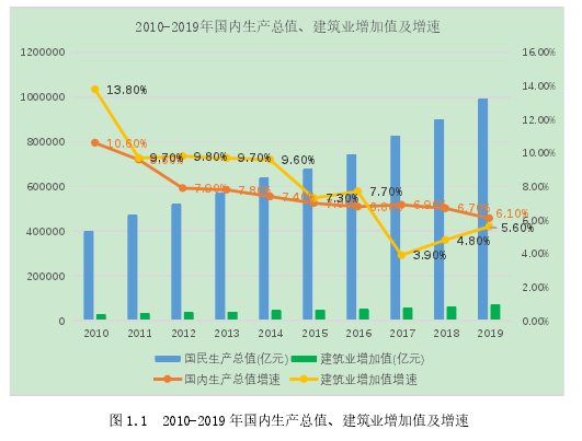 图 1.1 2010-2019 年国内生产总值、建筑业增加值及增速