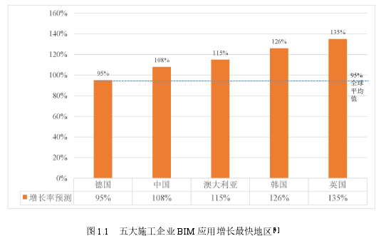 图 1.1 五大施工企业 BIM 应用增长最快地区[4]