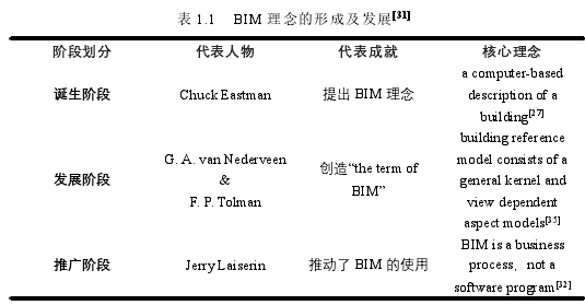 表 1.1 BIM 理念的形成及发展[31]