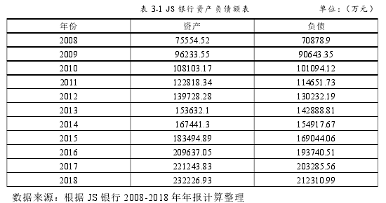 表 3-1 JS 银行资产负债额表