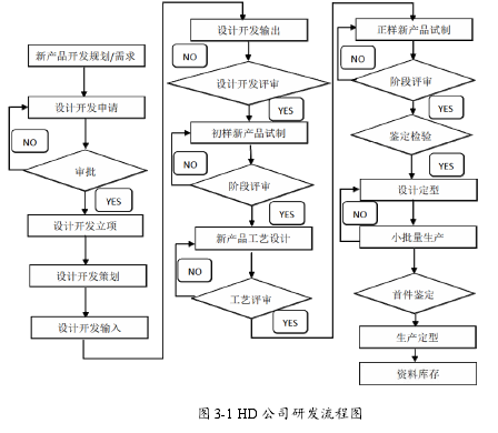 图 3-1 HD 公司研发流程图