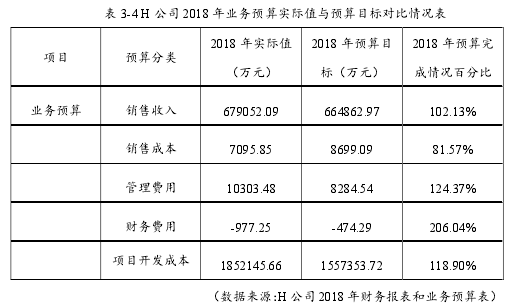 表 3-4 H 公司 2018 年业务预算实际值与预算目标对比情况表