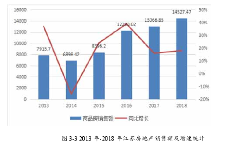 图 3-3 2013 年-2018 年江苏房地产销售额及增速统计