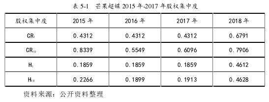 表 5-1 芒果超媒 2015 年-2017 年股权集中度