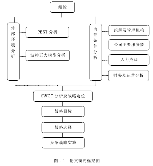 图 1-1 论文研究框架图