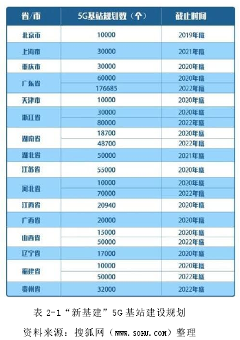 表 2-1“新基建”5G 基站建设规划