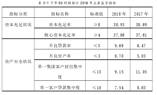 表 3-1 T 市 DS 村镇银行 2018 年主要监管指标