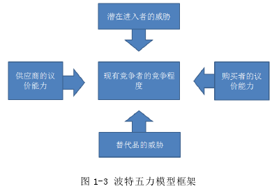 图 1-3 波特五力模型框架