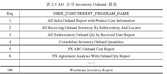 表 2-1 AD 公司 Inventory Onhand 报表