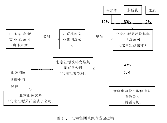 图 3-1 汇源集团重组前发展历程