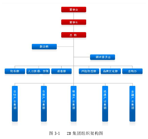 图 3-1 ZB 集团组织架构图