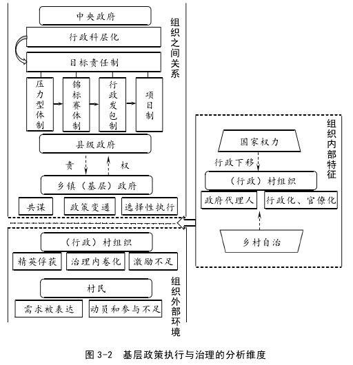 图 3-2 基层政策执行与治理的分析维度