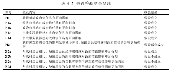 表 4- 1 假设检验结果呈现