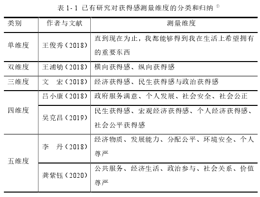 表 1- 1 已有研究对获得感测量维度的分类和归纳①