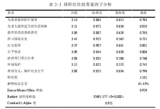 表 2- 1 政府信任的变量因子分析