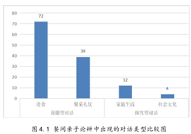 图 4.1 餐间亲子论辩中出现的对话类型比较图