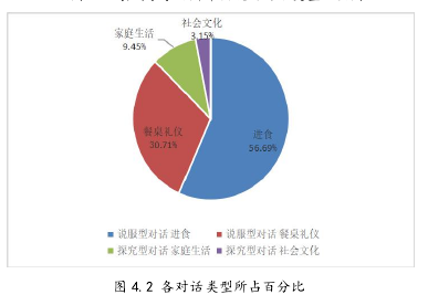 图 4.2 各对话类型所占百分比