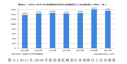 图 3-1 2011 年-2019 年我国建筑陶瓷行业规模以上企业数量