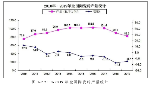 图 3-2 2010-2019 年全国陶瓷砖产量统计