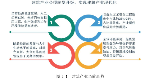 图 2.1 建筑产业当前形势