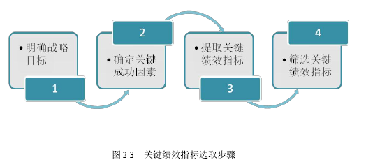 图 2.3 关键绩效指标选取步骤